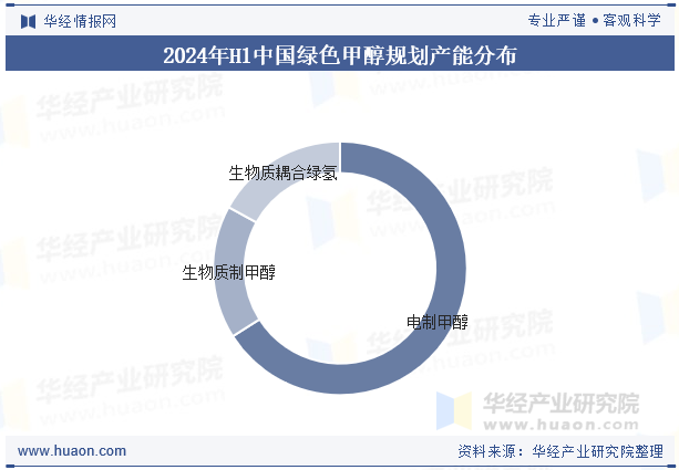 2024年H1中国绿色甲醇规划产能分布