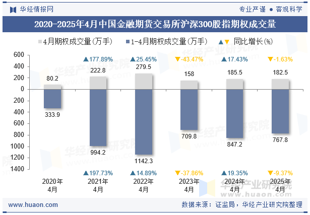 2020-2025年4月中国金融期货交易所沪深300股指期权成交量