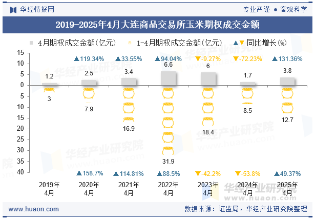 2019-2025年4月大连商品交易所玉米期权成交金额