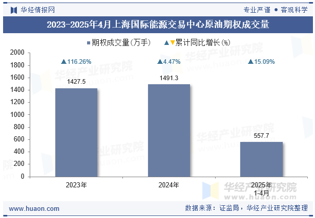 2023-2025年4月上海国际能源交易中心原油期权成交量