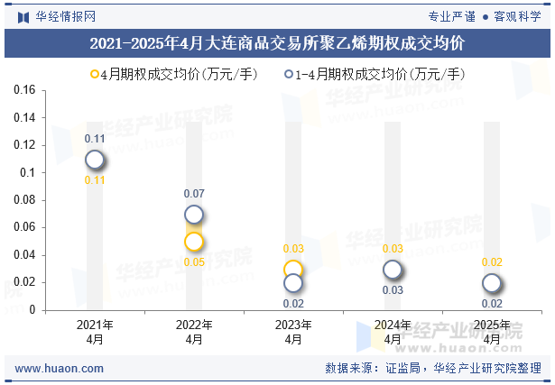 2021-2025年4月大连商品交易所聚乙烯期权成交均价
