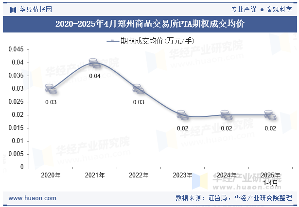 2020-2025年4月郑州商品交易所PTA期权成交均价