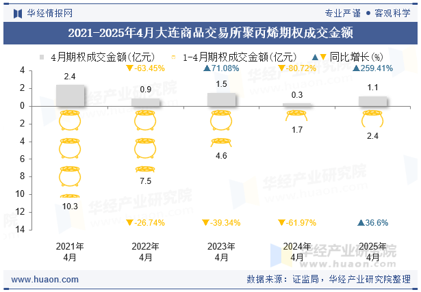 2021-2025年4月大连商品交易所聚丙烯期权成交金额
