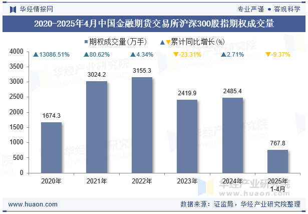 2020-2025年4月中国金融期货交易所沪深300股指期权成交量