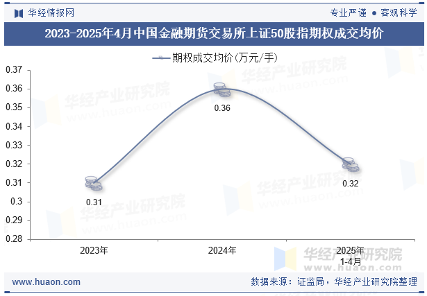 2023-2025年4月中国金融期货交易所上证50股指期权成交均价