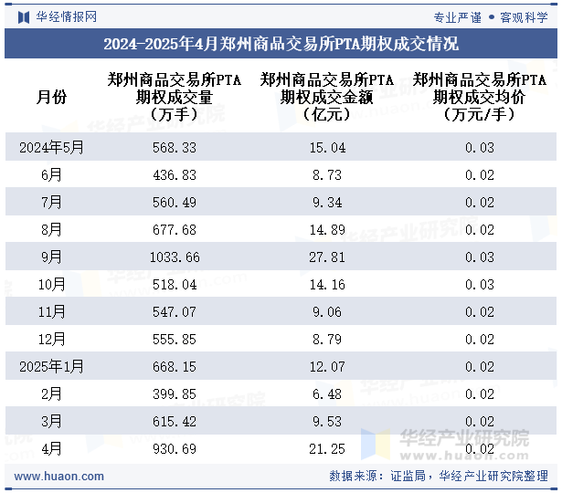 2024-2025年4月郑州商品交易所PTA期权成交情况