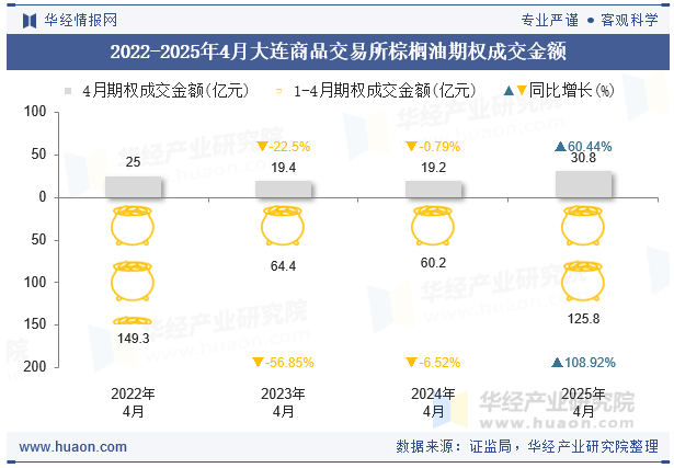 2022-2025年4月大连商品交易所棕榈油期权成交金额