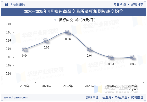 2020-2025年4月郑州商品交易所菜籽粕期权成交均价