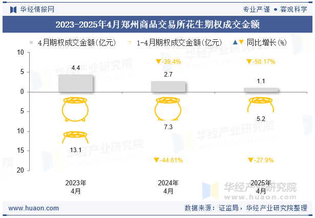 2023-2025年4月郑州商品交易所花生期权成交金额