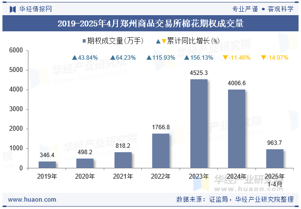 2019-2025年4月郑州商品交易所棉花期权成交量