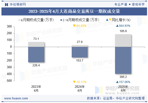 2023-2025年4月大连商品交易所豆一期权成交量