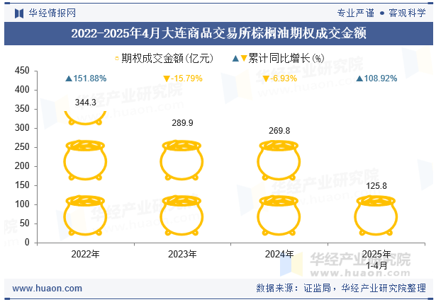 2022-2025年4月大连商品交易所棕榈油期权成交金额