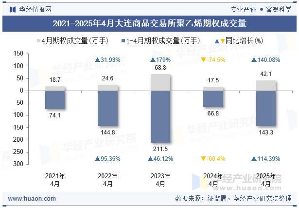 2021-2025年4月大连商品交易所聚乙烯期权成交量