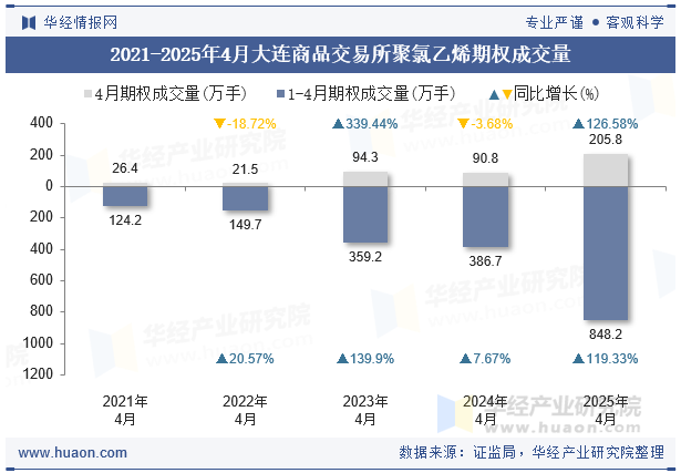 2021-2025年4月大连商品交易所聚氯乙烯期权成交量