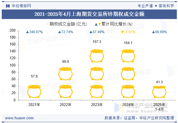 2021-2025年4月上海期货交易所锌期权成交金额