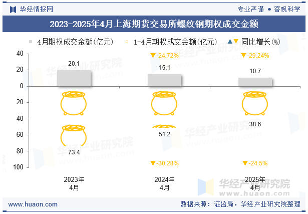 2023-2025年4月上海期货交易所螺纹钢期权成交金额