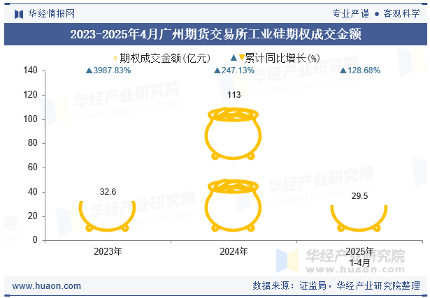 2023-2025年4月广州期货交易所工业硅期权成交金额