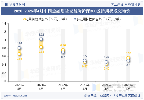 2020-2025年4月中国金融期货交易所沪深300股指期权成交均价