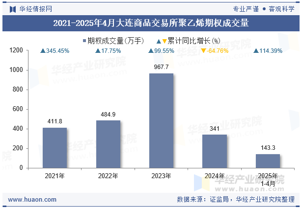 2021-2025年4月大连商品交易所聚乙烯期权成交量
