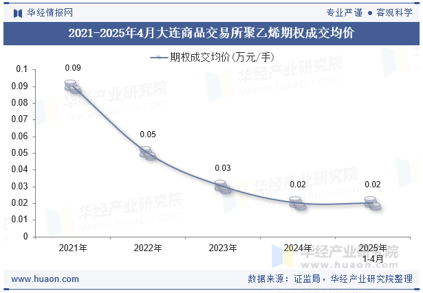 2021-2025年4月大连商品交易所聚乙烯期权成交均价