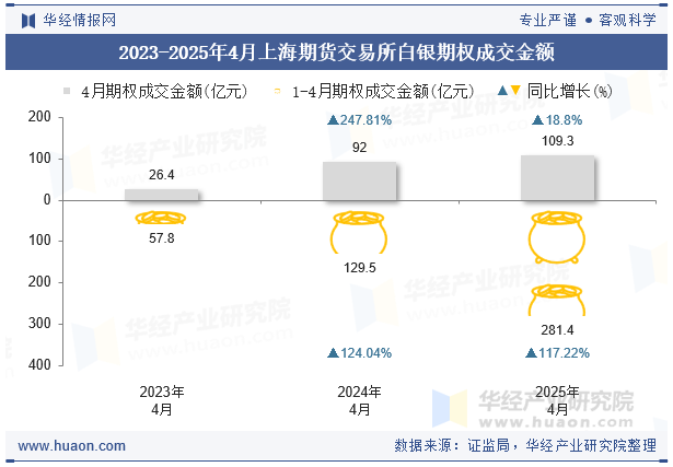 2023-2025年4月上海期货交易所白银期权成交金额