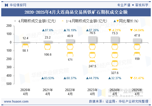 2020-2025年4月大连商品交易所铁矿石期权成交金额