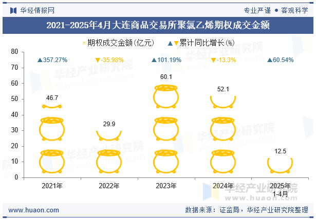 2021-2025年4月大连商品交易所聚氯乙烯期权成交金额