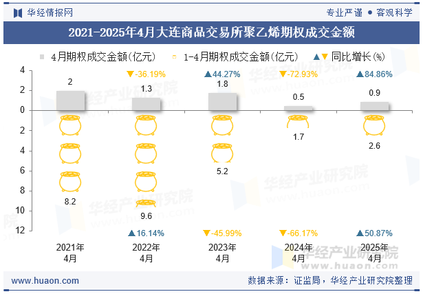 2021-2025年4月大连商品交易所聚乙烯期权成交金额