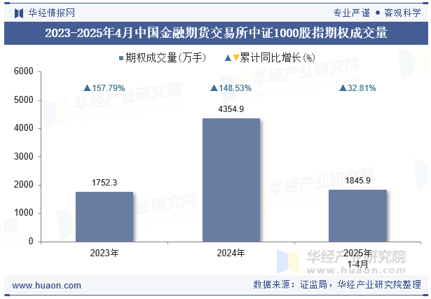 2023-2025年4月中国金融期货交易所中证1000股指期权成交量