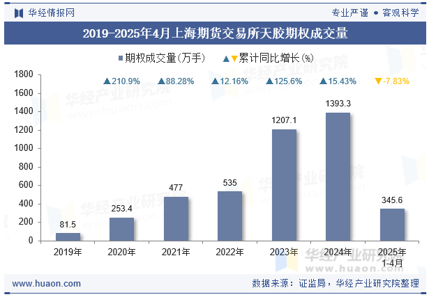 2019-2025年4月上海期货交易所天胶期权成交量