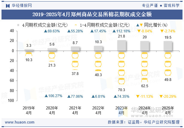 2019-2025年4月郑州商品交易所棉花期权成交金额