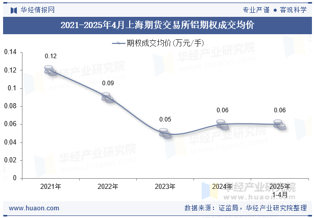 2021-2025年4月上海期货交易所铝期权成交均价