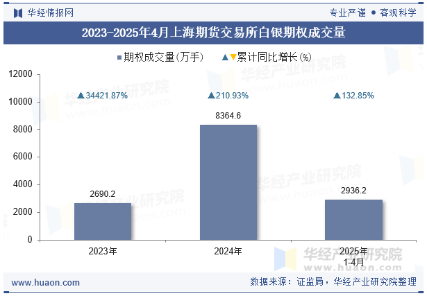 2023-2025年4月上海期货交易所白银期权成交量