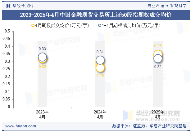 2023-2025年4月中国金融期货交易所上证50股指期权成交均价
