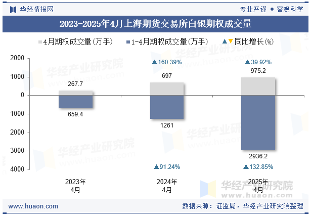 2023-2025年4月上海期货交易所白银期权成交量