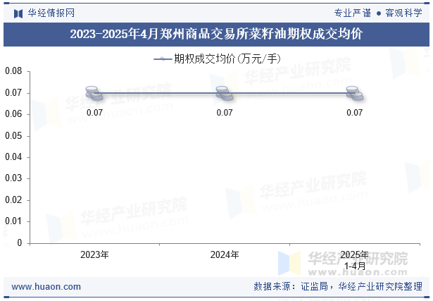 2023-2025年4月郑州商品交易所菜籽油期权成交均价