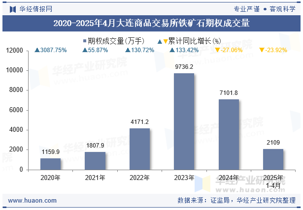 2020-2025年4月大连商品交易所铁矿石期权成交量