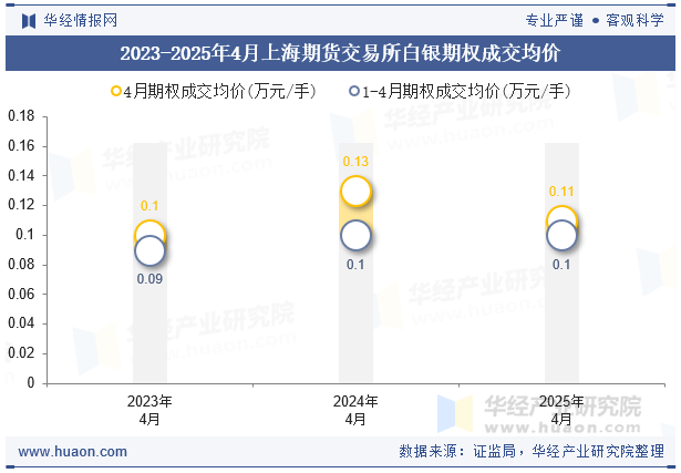 2023-2025年4月上海期货交易所白银期权成交均价