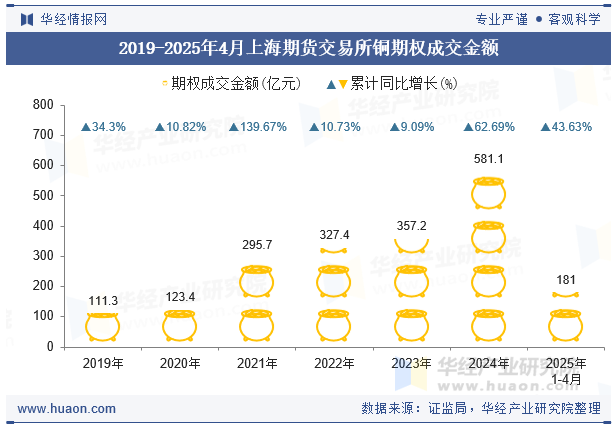 2019-2025年4月上海期货交易所铜期权成交金额