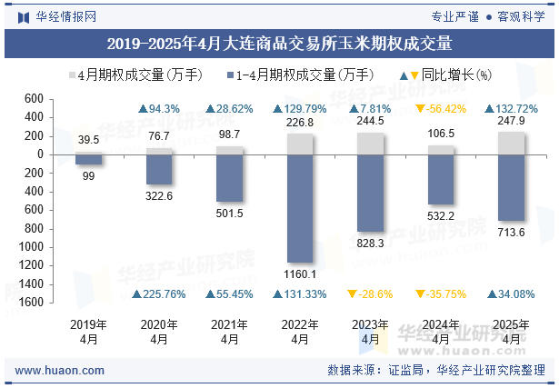 2019-2025年4月大连商品交易所玉米期权成交量