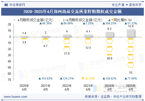 2020-2025年4月郑州商品交易所菜籽粕期权成交金额