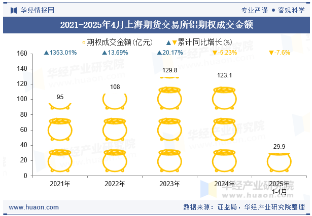 2021-2025年4月上海期货交易所铝期权成交金额