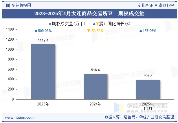 2023-2025年4月大连商品交易所豆一期权成交量