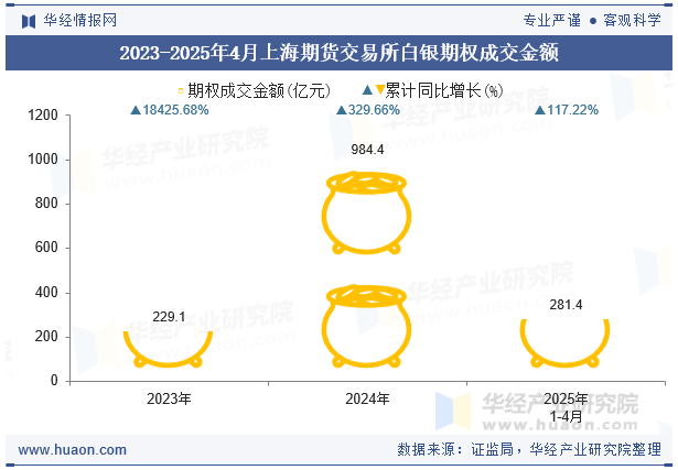 2023-2025年4月上海期货交易所白银期权成交金额