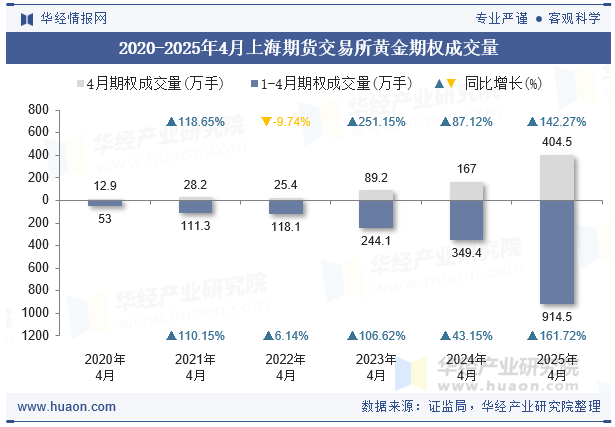 2020-2025年4月上海期货交易所黄金期权成交量