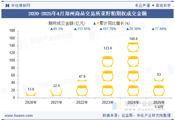 2020-2025年4月郑州商品交易所菜籽粕期权成交金额