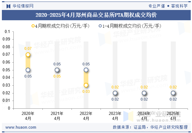 2020-2025年4月郑州商品交易所PTA期权成交均价