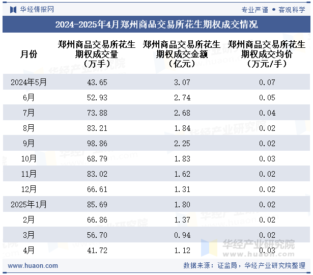 2024-2025年4月郑州商品交易所花生期权成交情况