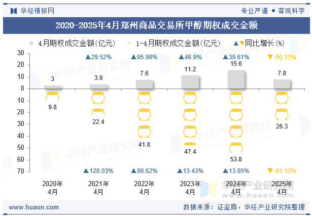 2020-2025年4月郑州商品交易所甲醇期权成交金额