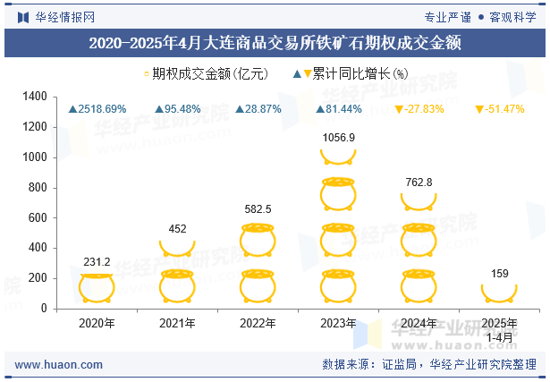 2020-2025年4月大连商品交易所铁矿石期权成交金额